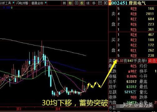 今日285只个股突破半年线