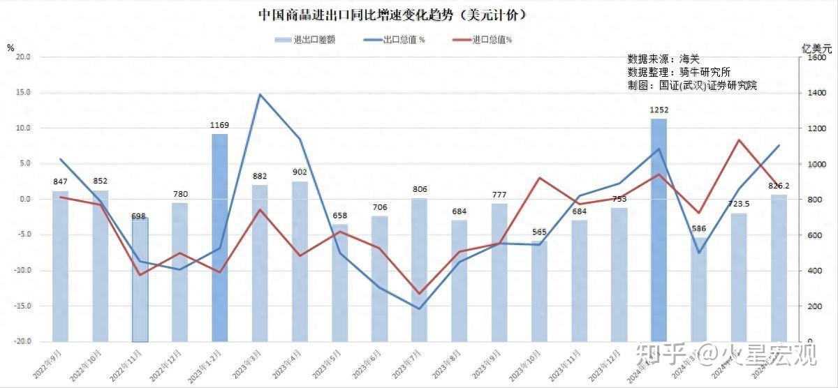 5月墨西哥对美国出口同比增长6.1%