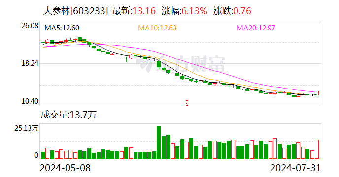 7月超700家公司实施回购 总额近160亿元