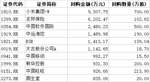 7家港股公司出手回购（7月31日）