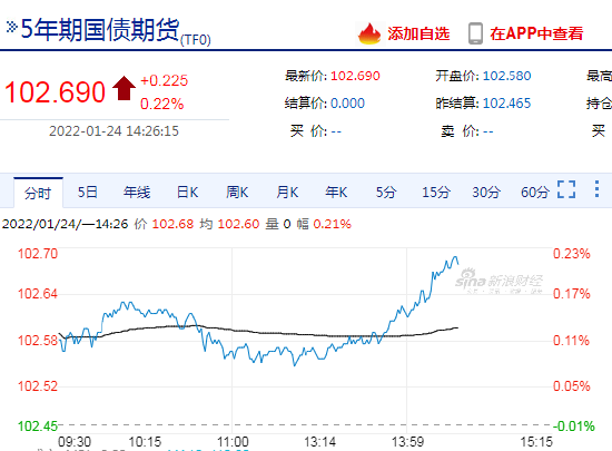 31日2年期国债期货主力合约TS2409上行0.04%