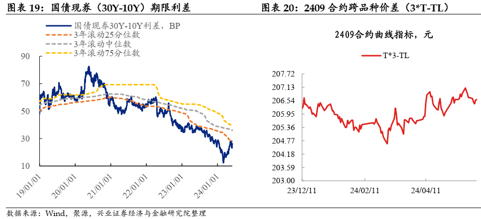 31日2年期国债期货主力合约TS2409上行0.04%