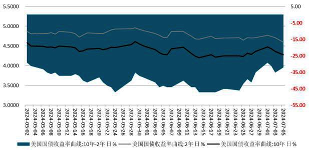 美国两年期国债收益率降至2023年5月以来的最低水平