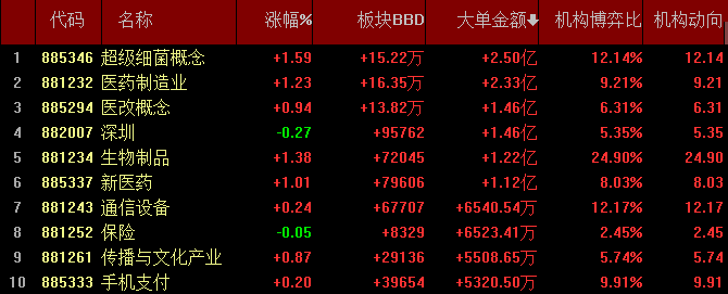 午评：沪指震荡跌0.45%，半导体、券商等板块走低，医药股逆市爆发