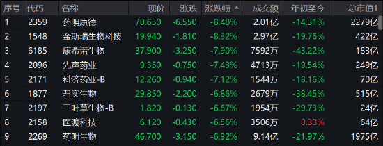 午评：沪指震荡跌0.45%，半导体、券商等板块走低，医药股逆市爆发