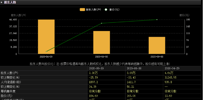 福蓉科技最新股东户数环比下降5.23% 筹码趋向集中