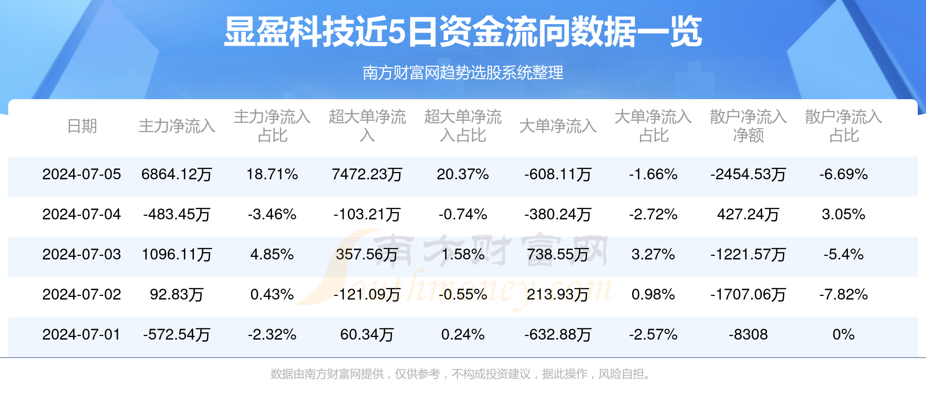 福蓉科技最新股东户数环比下降5.23% 筹码趋向集中