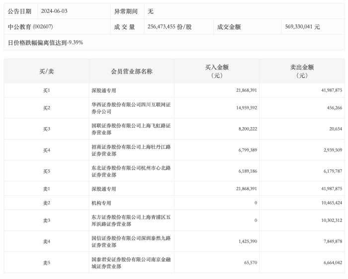 深城交龙虎榜数据（8月2日）