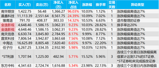 海印股份龙虎榜：营业部净卖出142.59万元