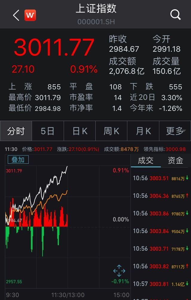 资金流向周报：沪指本周涨0.50%，381.64亿资金净流出