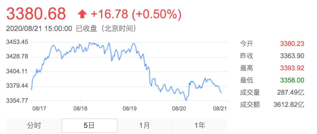 资金流向周报：沪指本周涨0.50%，381.64亿资金净流出