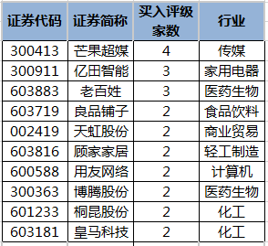 35股获机构买入型评级 长城汽车关注度最高