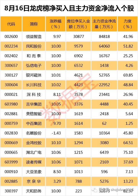 丰华股份8月2日龙虎榜数据