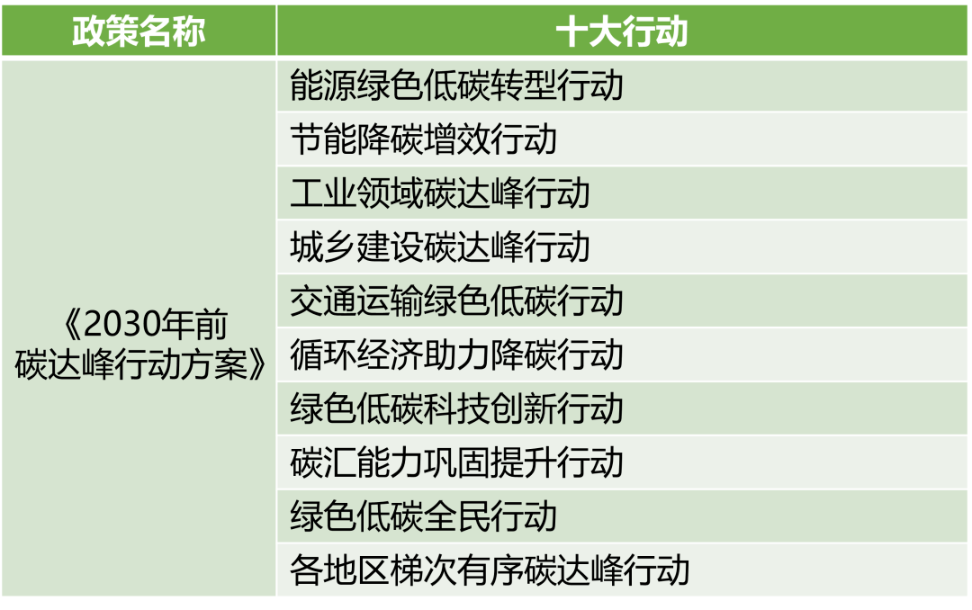 国办：细化落实《2030年前碳达峰行动方案》部署