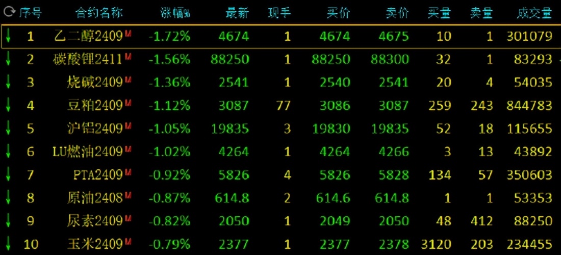 供需双旺下豆粕期货早盘走高，豆粕ETF（159985）上涨1.02%