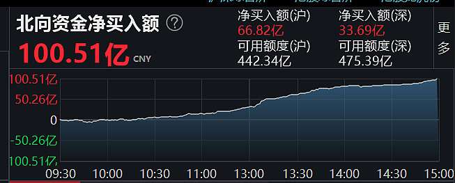 北向资金今日净卖出紫金矿业3.32亿元