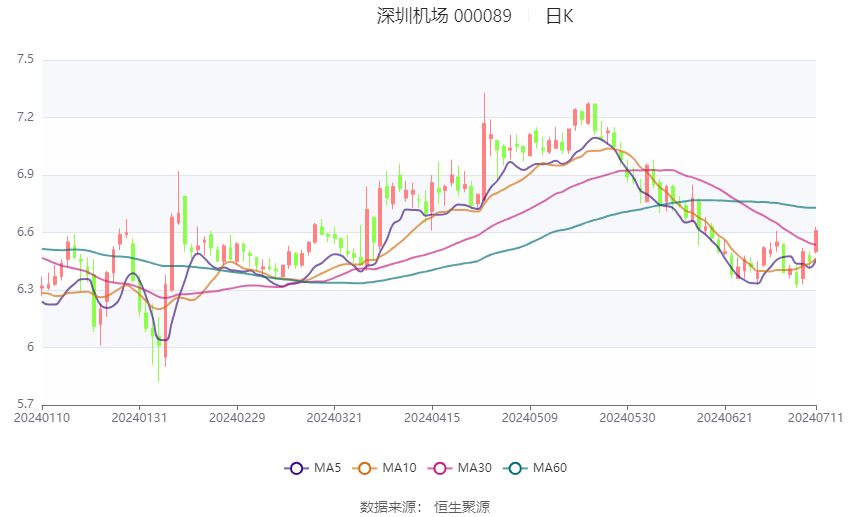 恒生指数收跌1.46% 恒生科技指数收跌1.36%