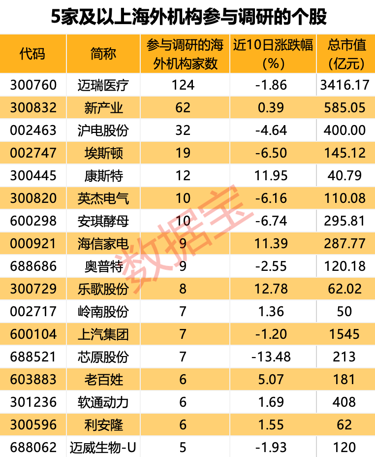 63家公司获海外机构调研