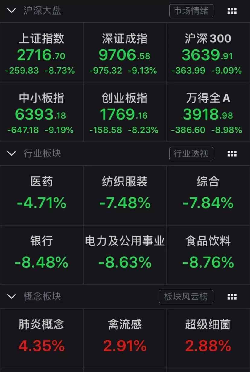 【盘中播报】11只A股跌停 电子行业跌幅最大