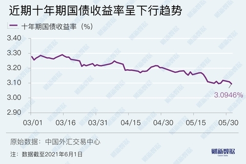 中国中长期国债收益率普遍走高