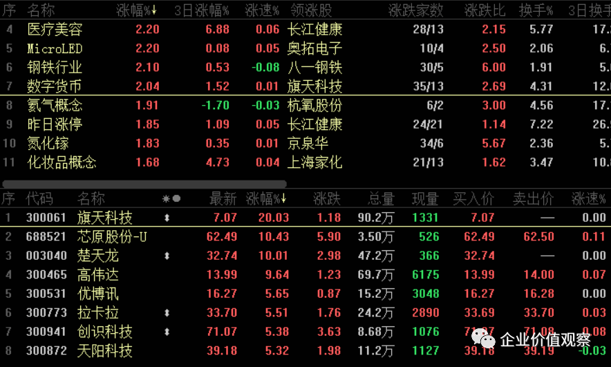 收评：沪指缩量涨0.23%，医药、地产等板块拉升，保险板块下挫