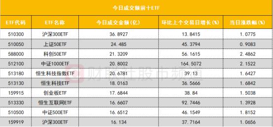 北向资金增仓榜 万里石环比增幅最大