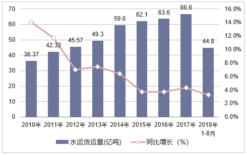 塞尔维亚上半年水路货运及客运量均实现增长