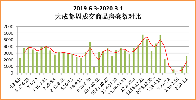 北上广深，楼市成交升温！