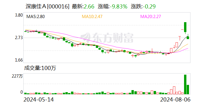 行动教育振幅15.73%，3机构现身龙虎榜