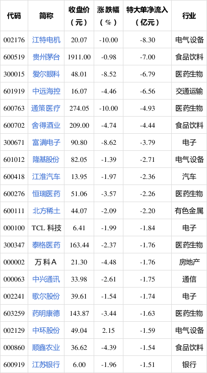 主力动向：8月6日特大单净流出38.36亿元