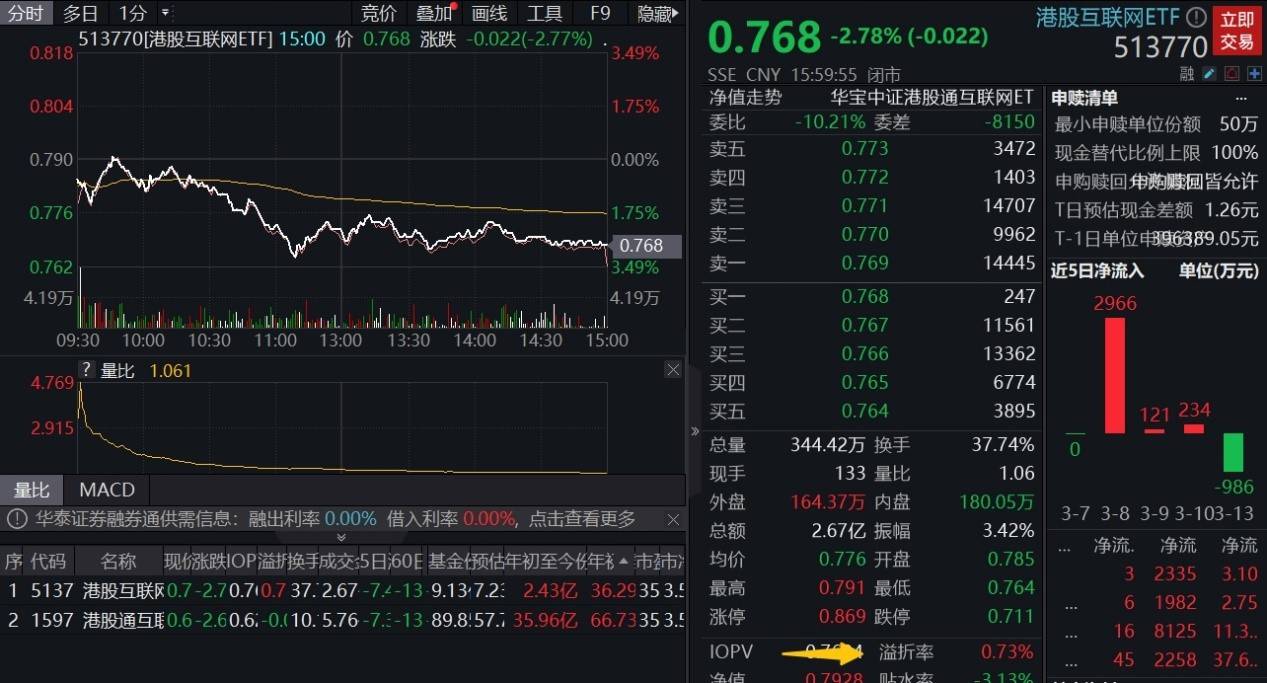 南向资金今日净买入116.74亿港元