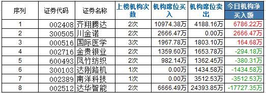 腾达科技龙虎榜数据（8月7日）