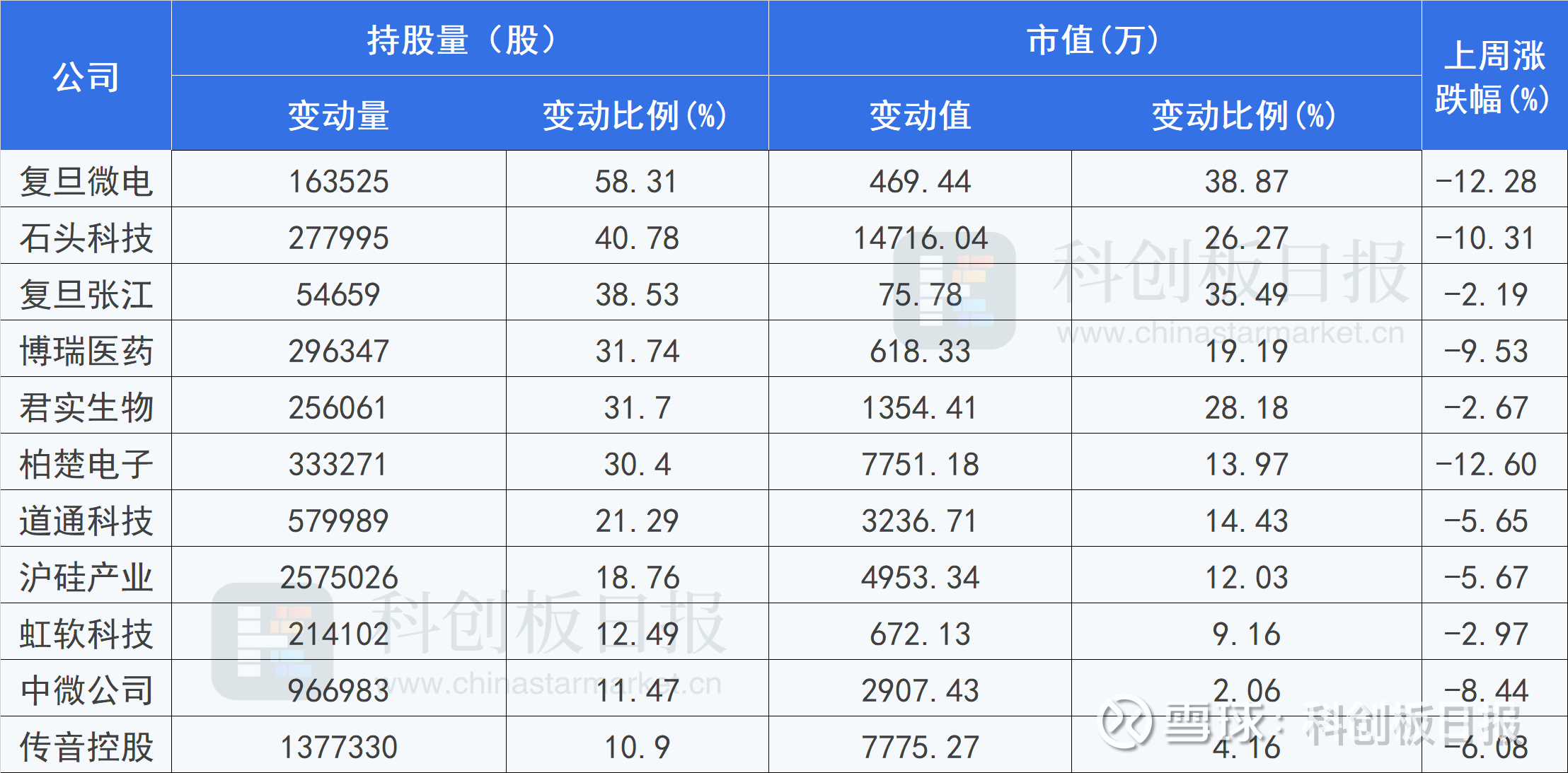 21股获北向资金加仓超5000万元