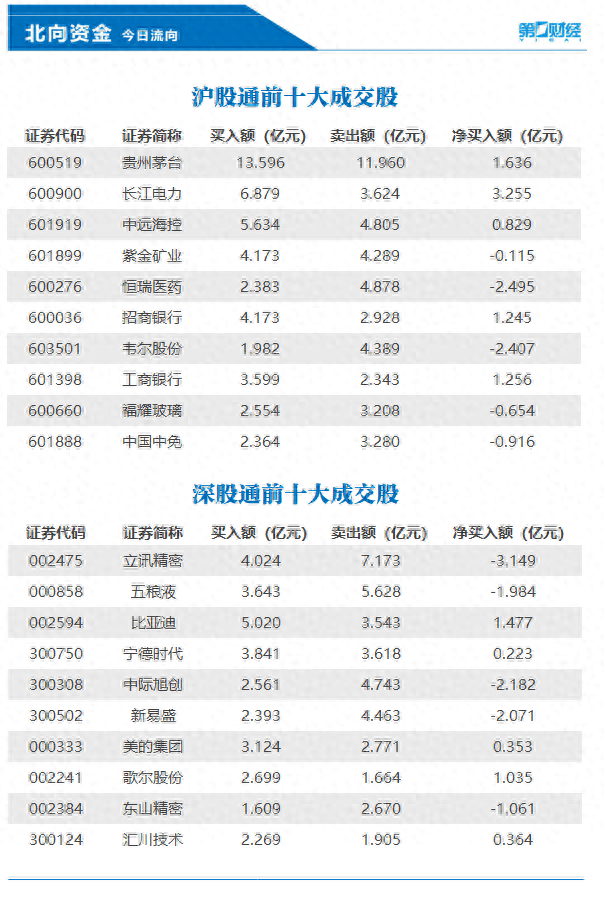 21股获北向资金加仓超5000万元