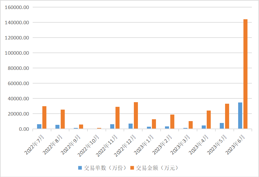 多只公募REITs产品年内涨超30%