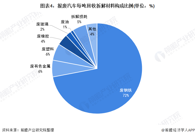 三部门：制定汽车、电子产品、家用电器等回收拆解标准