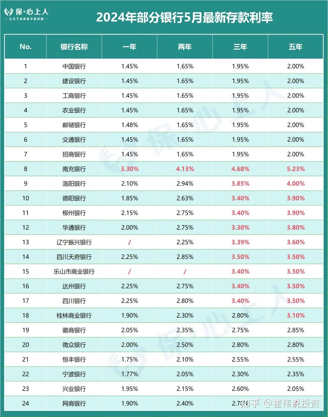 储蓄国债8月10日开售！利率下调20BP 5年年利率2.3%