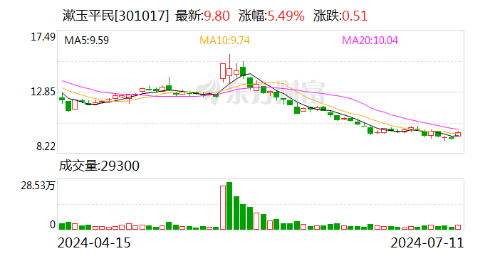 乐心医疗：8月7日召开董事会会议