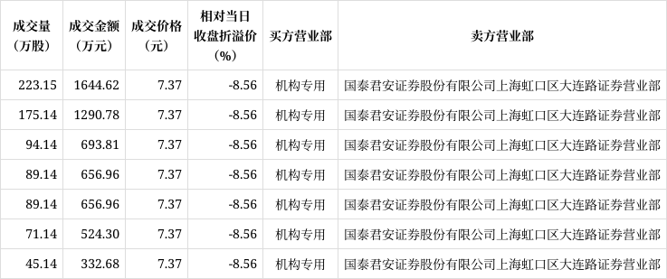 美的集团8月8日大宗交易成交999.74万元