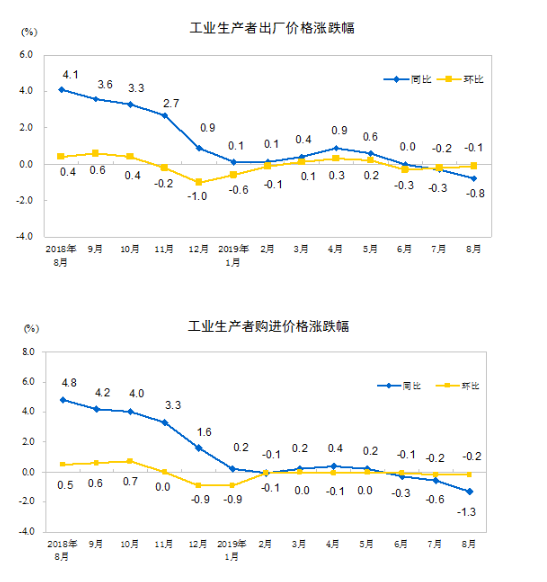 国家统计局：7月份CPI同比涨幅扩大 PPI同比降幅与上月相同