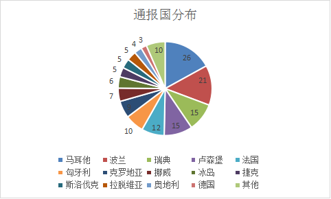 克罗地亚一季度政府债务占国内生产总值的比重低于欧盟平均水平