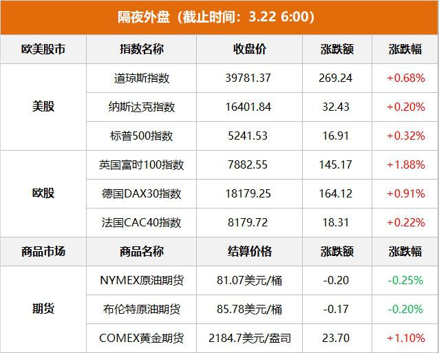 美股三大指数集体上涨 英伟达涨超6%