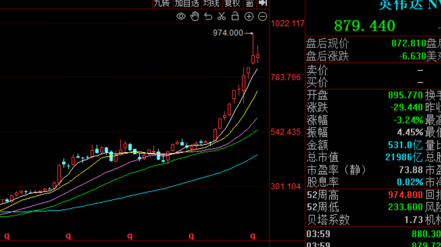 美股三大指数集体上涨 英伟达涨超6%