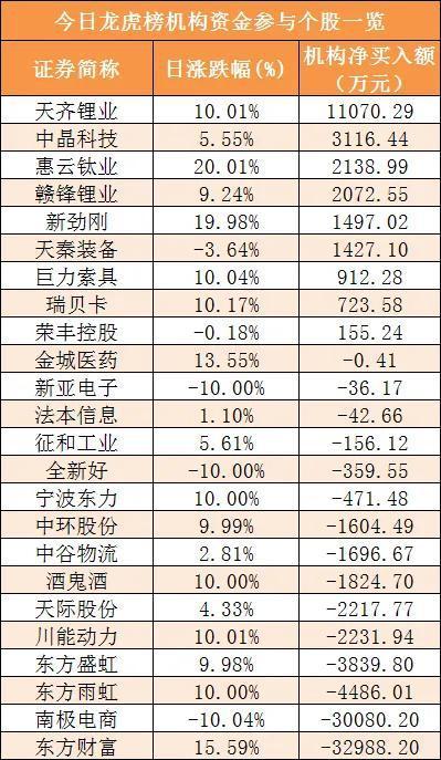 食品饮料板块净流入逾33亿元居首 龙虎榜机构抢筹多股