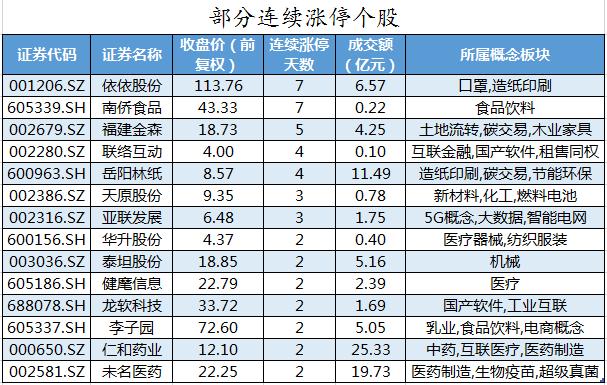 食品饮料板块净流入逾33亿元居首 龙虎榜机构抢筹多股