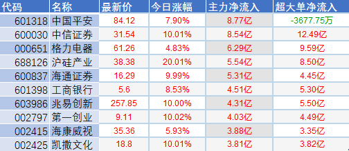 45只A股筹码大换手（8月9日）