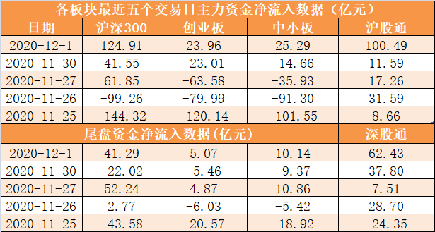 2.01亿元资金今日流入石油石化股