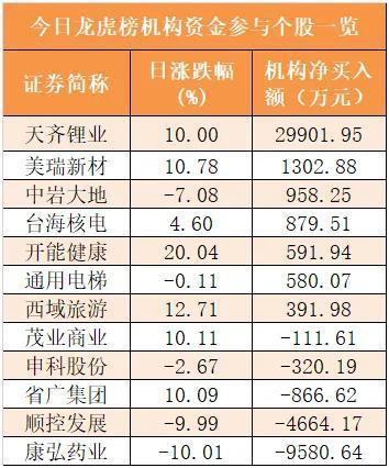 房地产板块净流入逾14亿元居首 龙虎榜机构抢筹多股