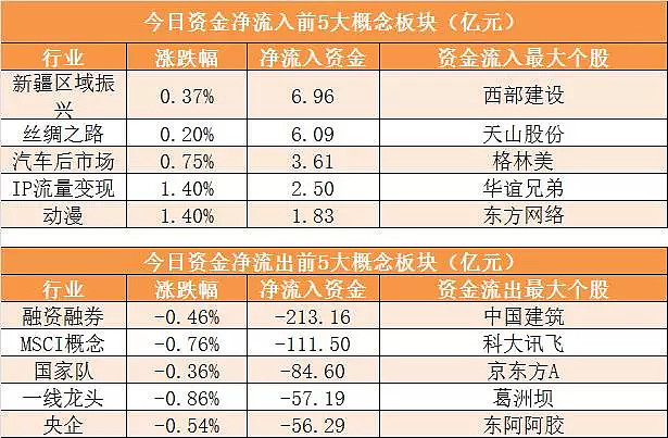 房地产板块净流入逾14亿元居首 龙虎榜机构抢筹多股