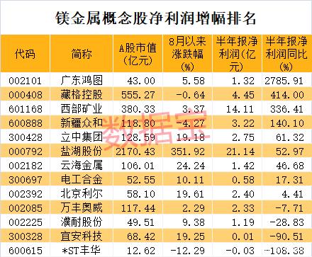 藏格矿业：2024年半年度净利润约12.97亿元，同比下降35.99%